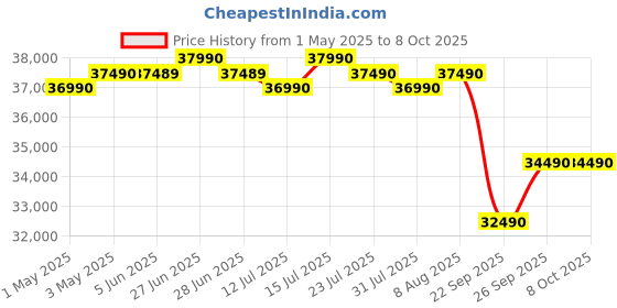 amazon.in Daikin 1.5 Ton 3 Star Inverter Split AC (Copper, PM 2.5 Filter, Triple Display, Dew Clean Technology, Coanda Airflow, 2024 Model, MTKL50U, White) daikin Price History Graph from 1 May 2025 to 8 Oct 2025