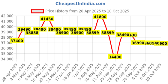 amazon.in Daikin 1.5 Ton 3 Star Inverter Split AC (F/A/DTKL50U) White daikin Price History Graph from 28 Apr 2025 to 10 Oct 2025