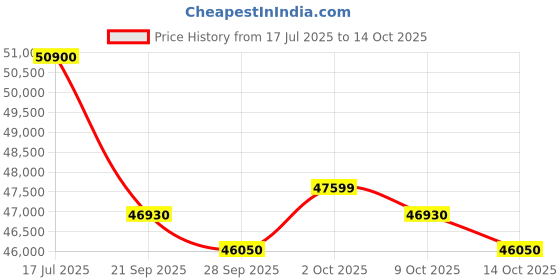 amazon.in Daikin 1.5 Ton 5 Star Inverter Split AC (Copper, PM 1.0 Filter, 2022 Model, JTKJ50U, White) Price History Graph from 17 Jul 2025 to 14 Oct 2025