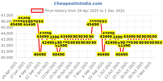 amazon.in Daikin 1.5 Ton 5 Star Inverter Split AC (Copper, PM 2.5 Filter, MTKM50U, White) Price History Graph from 29 Apr 2025 to 30 Nov 2025