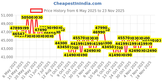 amazon.in Daikin 1.5 Ton 5 Star Inverter Split AC (Copper,2022,FTKM50U,White) Price History Graph from 6 May 2025 to 23 Nov 2025