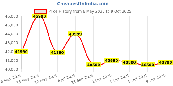 amazon.in Daikin 1.8 Ton 1 Star Fixed Speed Split AC (Copper, Anti Bacterial Filter, FTE60UV16, White) daikin Price History Graph from 6 May 2025 to 5 Oct 2025
