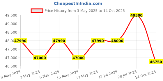 amazon.in Daikin 1.8 Ton 2 Star Fixed Speed Split AC (Copper, Anti Bacterial Filter, FTE60U, White) Price History Graph from 3 May 2025 to 14 Oct 2025