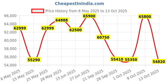 amazon.in Daikin 1.8 Ton 3 Star Hot & Cold Inverter Split AC (Copper, PM 2.5 Filter, FTHT60UV, White) Price History Graph from 6 May 2025 to 13 Oct 2025