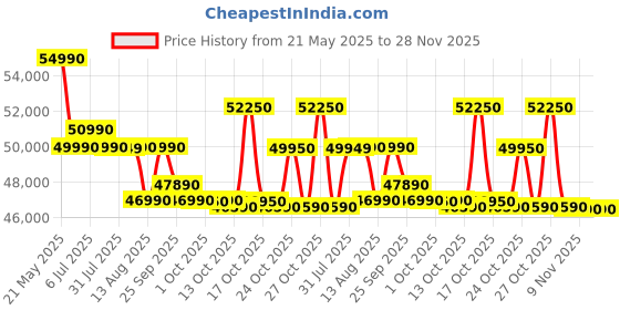amazon.in Daikin 1.8 Ton 3 Star Inverter Split AC (Copper, Anti Bacterial Filter, ATKL60UV16, White) Price History Graph from 21 May 2025 to 28 Nov 2025