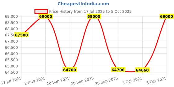 amazon.in Daikin 1.8 Ton 5 Star Inverter Split AC (Copper, PM 1.0 Filter, 2022 Model Model, JTKJ60U, White) Price History Graph from 17 Jul 2025 to 5 Oct 2025