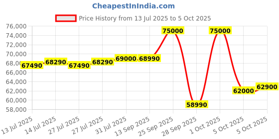 amazon.in Daikin 2.2 Ton 4 Star Inverter Split AC (Dew Clean Technology, Triple Display, Dry Mode Function, Air Throw 22 Mtr (72 ft), 3D Airflow, Power Chill, 2025 Model, FTKL71UV16M, White) Price History Graph from 13 Jul 2025 to 5 Oct 2025