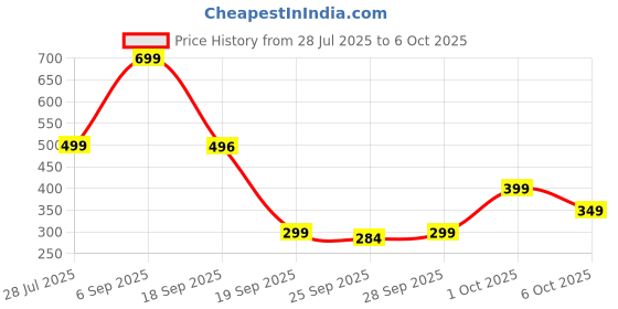 amazon.in Daiko Wellness Happy Gut – Probiotic Effervescent Tablets with L. acidophilus, B. bifidum, S. boulardii, Enzymes – Relieves Constipation, Acidity, Bloating, Gas & Gut Burning – 20 Efferscent Tabs Price History Graph from 28 Jul 2025 to 6 Oct 2025