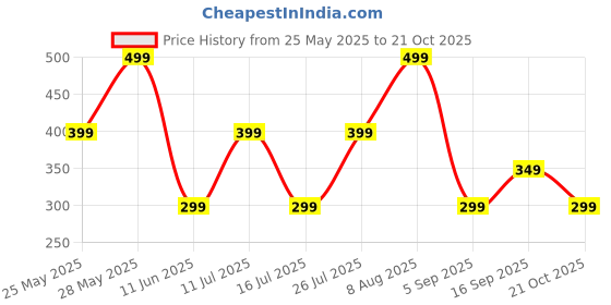 amazon.in Daiko Wellness Melatonin 5Mg Sleep Gummies for Men & Women | With Ashwagandha, Valerian Root, Chamomile & Magnesium | Natural, Non-Habit Forming Sleep Aid | Reduces Stress, Improves Sleep Quality & Supports Restful Sleep | 30 Flavoured Gummies daiko wellness Price History Graph from 25 May 2025 to 21 Oct 2025
