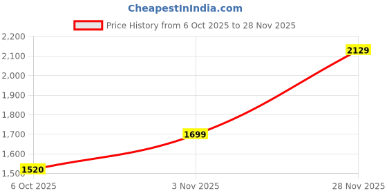 amazon.in Dailies Aquacomfort Plus (-1.75) - 30 Lens Pack Price History Graph from 6 Oct 2025 to 28 Nov 2025