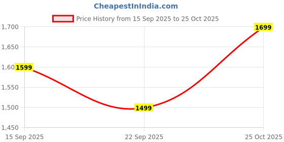 amazon.in Dailies Aquacomfort Plus (-3.50) - 30 Lens Pack Price History Graph from 15 Sep 2025 to 25 Oct 2025