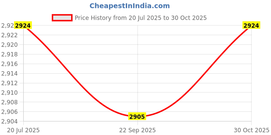 amazon.in Dailies Total 1 Alcon-Daily Disposable Contact Lenses(-3.25,Spherical,Pack Of 30) Price History Graph from 20 Jul 2025 to 30 Oct 2025