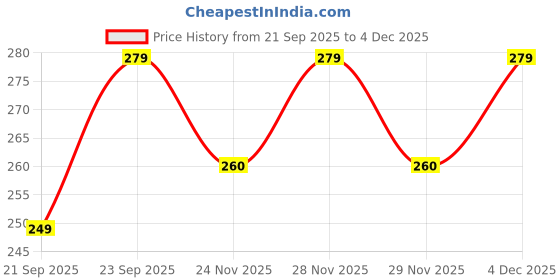amazon.in DAILIVIO Professional Electric Foldable Hair Dryer With 2 Speed Control 1000 Watt - Multicolor Price History Graph from 21 Sep 2025 to 4 Dec 2025