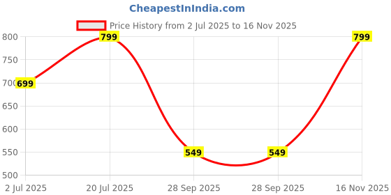 amazon.in dailnight Long babydoll nightdress for woman set of Honeymoon nightwear eyelace gown (IN, Alpha, M, Plus, MAROON) dailnight Price History Graph from 2 Jul 2025 to 16 Nov 2025