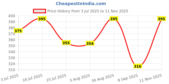 amazon.in dailnight Satin Pajamas: Redefining Comfort and Style for Modern Women Night Suit Sleep wear for Woman's dailnight Price History Graph from 3 Jul 2025 to 11 Nov 2025