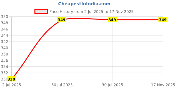 amazon.in dailnight Women's Sleepwear Cami Top and Shorts Set – Various Designs Satin Blend Comfortable Nightwear for Sleep, Loungewear for Honeymoon Size (M to XL) dailnight Price History Graph from 2 Jul 2025 to 17 Nov 2025