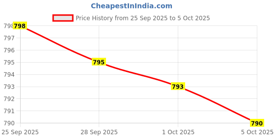 amazon.in Daily-120 Tab, 1 Count, Pack Of 1 Price History Graph from 25 Sep 2025 to 5 Oct 2025