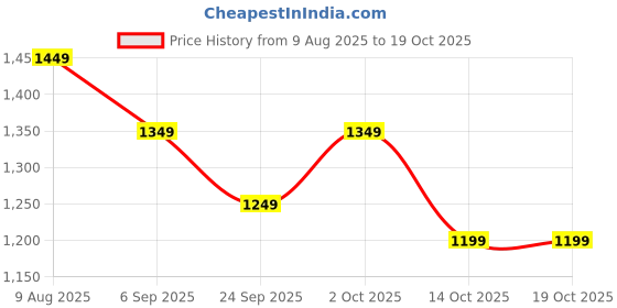 amazon.in Daily All Day Himalayan Sea Buckthorn Berry Pulp Concentrated Juice, 1500 ml Liquid Supplements, Rich in Vitamin C Plant Based Vegan Omega 3, 6, 7, & 9, Antioxidants, Immunity Booster Price History Graph from 9 Aug 2025 to 18 Oct 2025