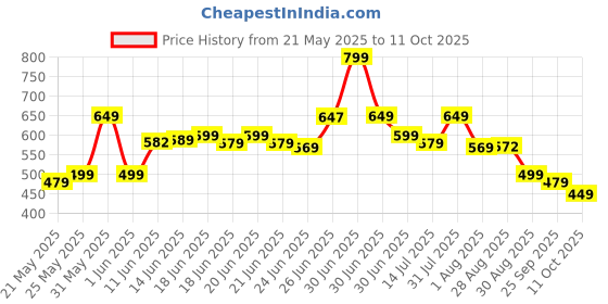 amazon.in daily all day Himalayan Sea Buckthorn Berry Pulp Concentrated Juice 500 ml, Liquid Supplements, Makes up to 50 Glass, Rich in Vitamin C Plant Based Vegan Omega 3, 6, 7, & 9, Antioxidants, Juice for Skin Glow daily all day Price History Graph from 21 May 2025 to 11 Oct 2025
