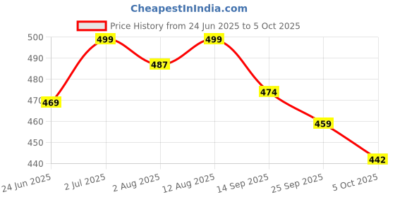 amazon.in Daily All Day Joint and Bone Therapy, Curcumin Capsule with Piperine, Boswellia Serrata, 60 pc for men women, cartilage supplements for joints, Bone Strength, Joint Support Supplement daily all day Price History Graph from 24 Jun 2025 to 5 Oct 2025