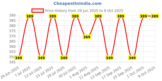 amazon.in Daily Anti Dandruff & Anti Itch Shampoo (Non-Drying) | Reduces Up To 100% Dandruff & Itching From Source | Ceramide Complex & Salicylic Acid To Strengthen & Condition Hair | For Men & Women (100ml) Price History Graph from 29 Jun 2025 to 9 Oct 2025