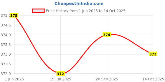 amazon.in Daily Care Shampoo with Avocado Oil and Rosemary, 200 ml, For All Hair Types Price History Graph from 1 Jun 2025 to 14 Oct 2025