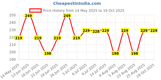 amazon.in clerry Daily Cleansing Facial Wipes 100 Total - 25 Each - Pack of 4 | Wet Wipes for Face with Aloe, Rose,Lavender & Vitamin E | Makeup Remover Wipes| Hydrating,Refreshing, Soothing| pH Balanced clerry Price History Graph from 14 May 2025 to 18 Oct 2025