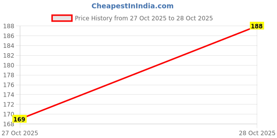 amazon.in Daily Comfort Cotton Socks for Men, Breathable Fabric, Pack of 2 Price History Graph from 27 Oct 2025 to 28 Oct 2025