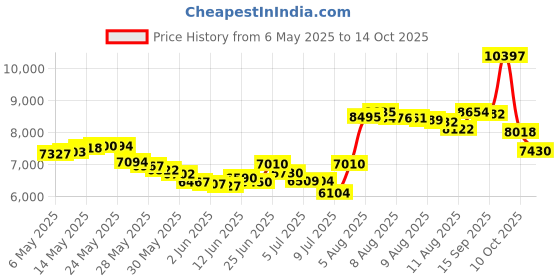 amazon.in DAILY CONCEPTS Head to Toe - Gift Set daily concepts Price History Graph from 6 May 2025 to 14 Oct 2025