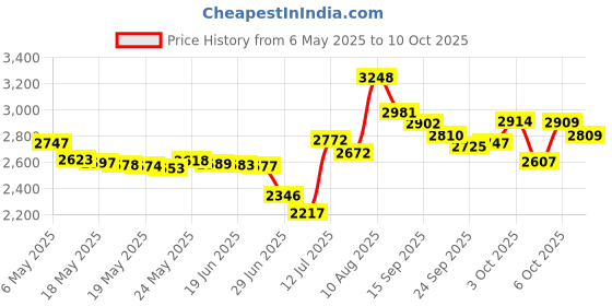 amazon.in DAILY CONCEPTS Your Baby Konjac, Chamomille daily concepts Price History Graph from 6 May 2025 to 10 Oct 2025