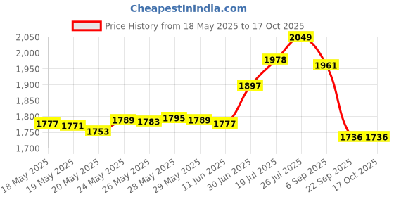 amazon.in 3m Daily Face Mask, Reusable, Washable, Adjustable Ear Loops, Lightweight Cotton Fabric, 3 Pack 3m Price History Graph from 18 May 2025 to 16 Oct 2025