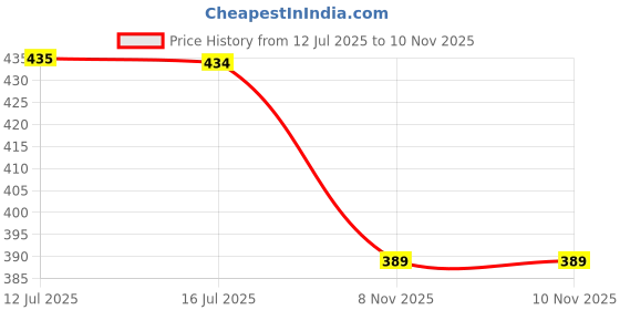 amazon.in Daily Foot Care Combo | Cracked Heel Repair Cream Pack of 4 with Free 1 Pair Ankle Length Socks (Blue) | Deep Moisture & Soothing Care for Dry Heels | Feather-Touch Socks Included (Blue, Pack of 4) Price History Graph from 12 Jul 2025 to 8 Nov 2025
