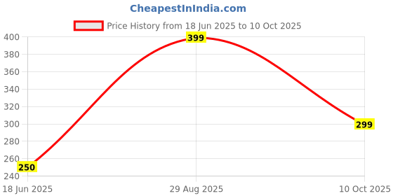amazon.in Daily Fresh Hommus Tahina, Hummus, 400 g Price History Graph from 18 Jun 2025 to 10 Oct 2025