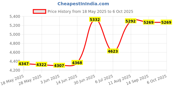 amazon.in daily headset USB Headset with Mic for PC Computer Laptop Headphones with Noise Cancelling Microphone in-line Control for Home Office Online Class Skype Zoom daily headset Price History Graph from 18 May 2025 to 6 Oct 2025