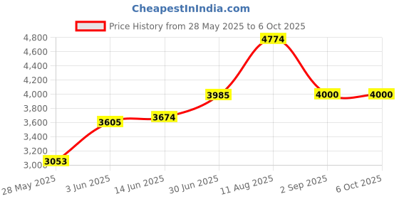 amazon.in daily headset USB Headset with Microphone for PC Laptop Computer Headphone Noise Cancelling Mic for Home Office Online Class Skype Zoom daily headset Price History Graph from 28 May 2025 to 6 Oct 2025