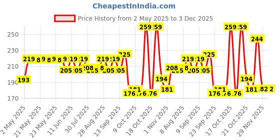 amazon.in Daily Hygiene Soap, 24 hours Germ Protection, 100g, Pack of 4 Price History Graph from 2 May 2025 to 3 Dec 2025