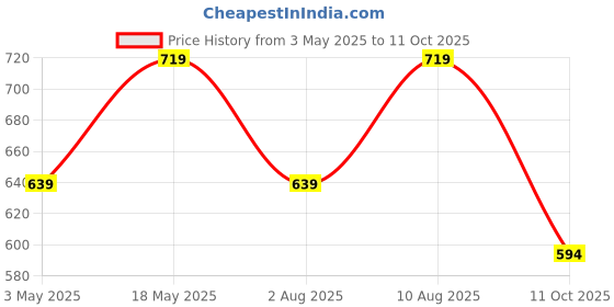 amazon.in Daily Life Forever 52 Glow Gal Loose Highlighter (GGH002) Price History Graph from 3 May 2025 to 11 Oct 2025
