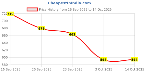 amazon.in Daily Life Forever 52 Glow Gal Loose Highlighter (GGH003) Price History Graph from 16 Sep 2025 to 13 Oct 2025