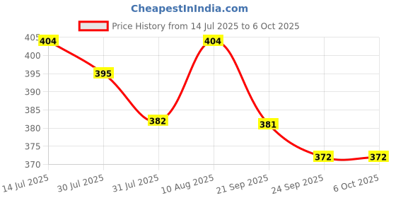amazon.in Daily Life Forever52 A Skin-Like Blend Precision Sponge - MSP005 | Triple-Edged, Tear-Drop Design for Targeted Blending | Dual-End for Stippling & Setting | Latex-Free, Cruelty-Free & Multi-Use Price History Graph from 14 Jul 2025 to 5 Oct 2025