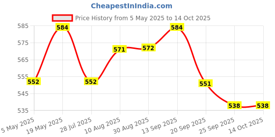 amazon.in Daily Life Forever52 All Day Long Fix It - Makeup Setting Spray Price History Graph from 5 May 2025 to 13 Oct 2025