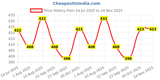 amazon.in Daily Life Forever52 Amazonic Black Kajal (2pcs) 24Hr Long Stay | One Stroke Smooth Glide | Waterproof, Smudgeproof & Fadeproof | Intense Matte Finish - Safe for Eyes Price History Graph from 14 Jul 2025 to 24 Nov 2025