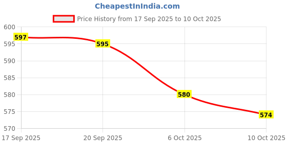 amazon.in Daily Life Forever52 CURLING MASCARA Adds Definition, Volumizes and Lengthens Lashes, Smudge Proof, Quick Drying, Long Lasting (BLACK) HM001 Price History Graph from 17 Sep 2025 to 10 Oct 2025