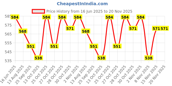 amazon.in Daily Life Forever52 Easily Blendable Concealer for Face Makeup (Caramel) Natural finish,Liquid Light Weight Concealer-COV005 Price History Graph from 16 Jun 2025 to 20 Nov 2025
