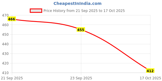 amazon.in Daily Life Forever52 Glow On Highlighter Highly-pigmented with Ultra-pearly Finish and Easy-to-blend Formula, for a Silky and Shimmery Glowing Skin (FGH004) Price History Graph from 21 Sep 2025 to 17 Oct 2025