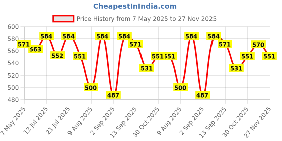 amazon.in Daily Life Forever52 Long Wear Gel Eyeliner & Tattoo, Waterproof Smudgeproof Long Lasting Cream Eyeliner Gel with 2PCS Brushes for Smooth Aplication (Jet Black) (GT001) forever52 Price History Graph from 7 May 2025 to 27 Nov 2025