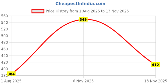 amazon.in Daily Life Forever52 Sensational Ariel Glow Highlighter | Illuminating Smooth Glow | Waterproof & Long-Lasting | Lightweight Formula | Multi-Dimensional Radiance for All Skin Tones (Monochrome-06,6G) Price History Graph from 1 Aug 2025 to 13 Nov 2025