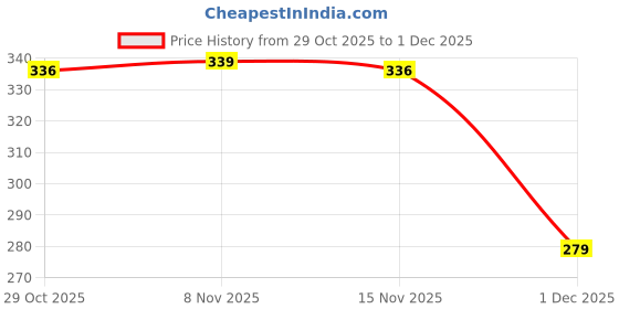 amazon.in Daily Life Forever52 Sensational Chic Script Blush | Face Blusher for Face Makeup | Matte Finish, Highly Pigmented & Lightweight | Easy to Blend with Natural Finish (Flowerhorn, 8g) Price History Graph from 29 Oct 2025 to 1 Dec 2025