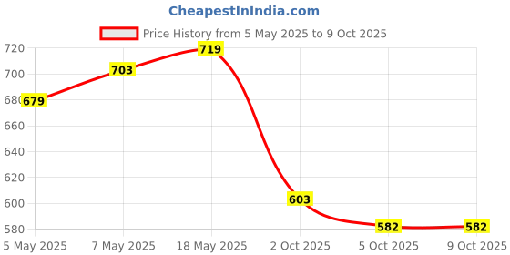 amazon.in Daily Life Forever52 Two Way Cake Matte Compact For All Skin Type (Ivory-Yellow Undertone,12G) Price History Graph from 5 May 2025 to 9 Oct 2025