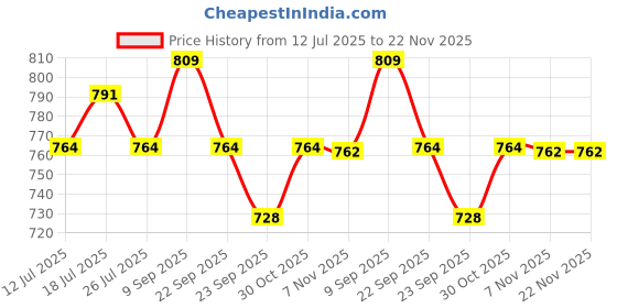 amazon.in Daily Life Forever52 Unbelievable Mascara Adds Lash Definition, Volumizes and Lengthens Lashes, Smudge Proof, Quick Drying, Long Lasting (BLACK) -UBM001 Price History Graph from 12 Jul 2025 to 22 Nov 2025