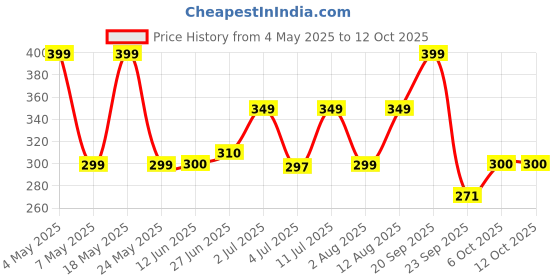amazon.in Daily Multivitamin with Omega 3 & Probiotics - 60 Veg Tablets | 53 Vital Vitamins & Minerals with Zinc, Vitamin C, Vitamin D, Vitamin B12, and Multiminerals - Supports Immunity & Gut Health Price History Graph from 4 May 2025 to 12 Oct 2025